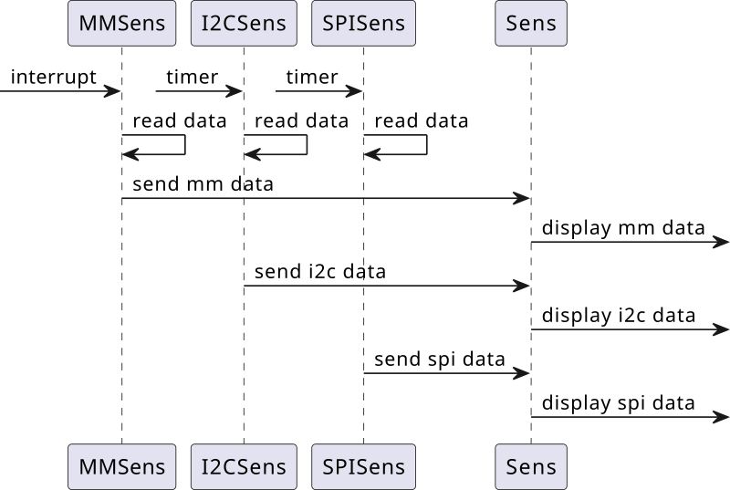 Task organization