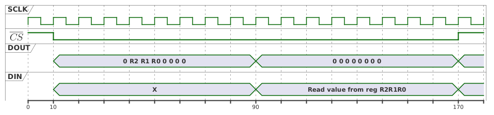 SPI custom peripheral read sequence