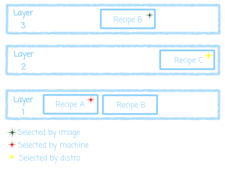 Yocto layers